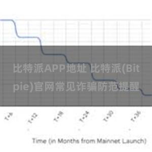 比特派APP地址 比特派(Bitpie)官网常见诈骗防范提醒